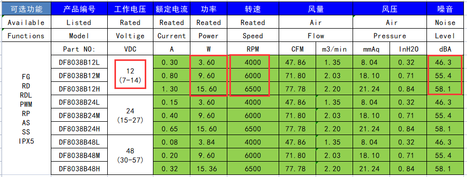 同样型号散热风扇瓦数小更静音（噪音低）吗